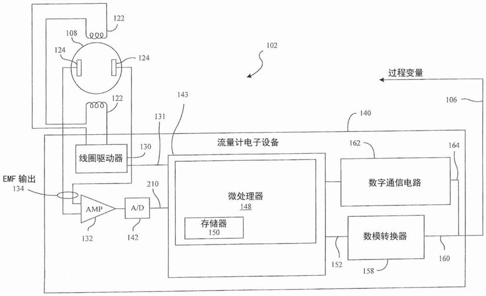 具有噪声自适应死区时间的磁性流量计