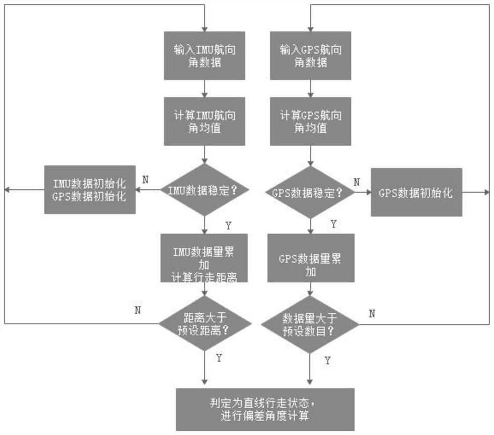 一种自行走设备的初始粗对准方法和自行走设备