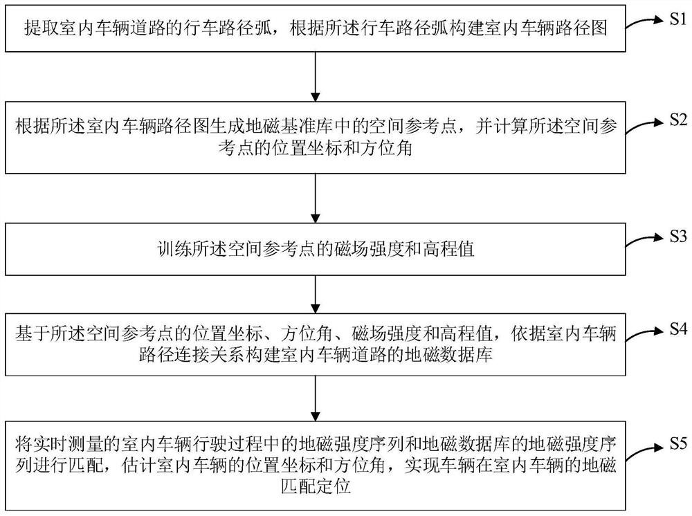 一种用于室内车辆地磁匹配定位的地磁基准库构建方法