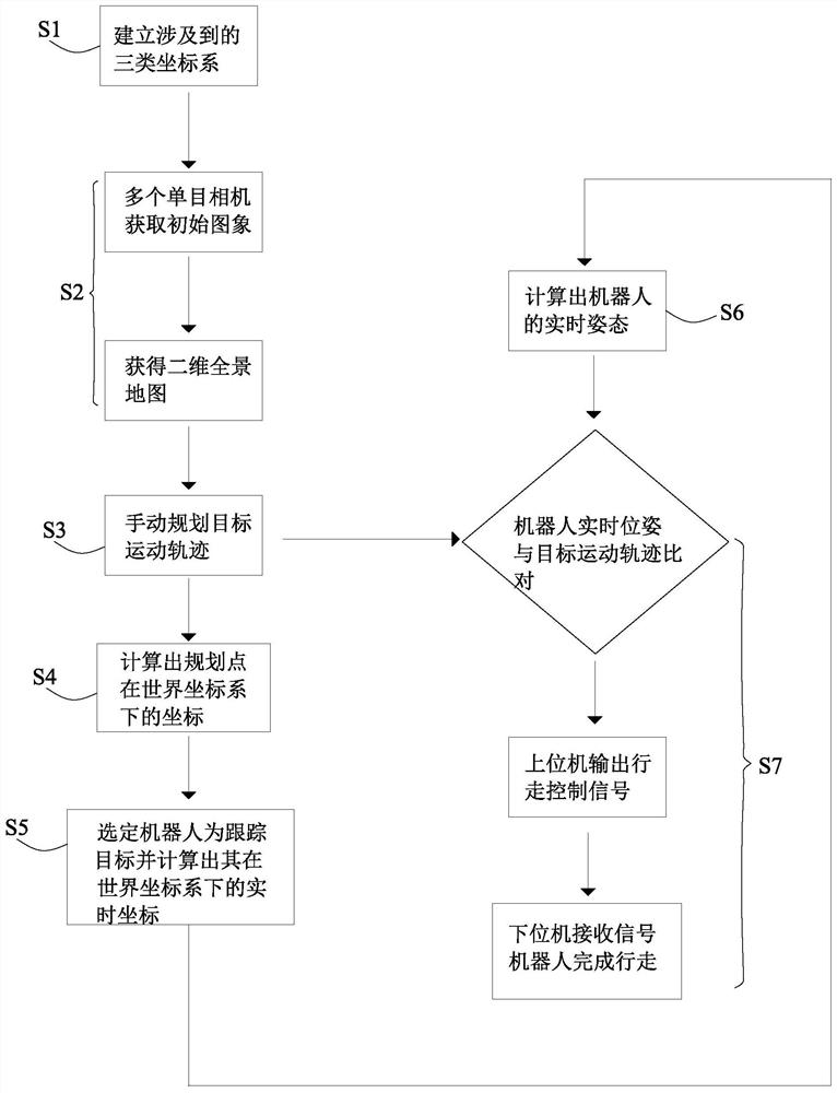 基于多目视觉的室内导航定位装置及其定位方法