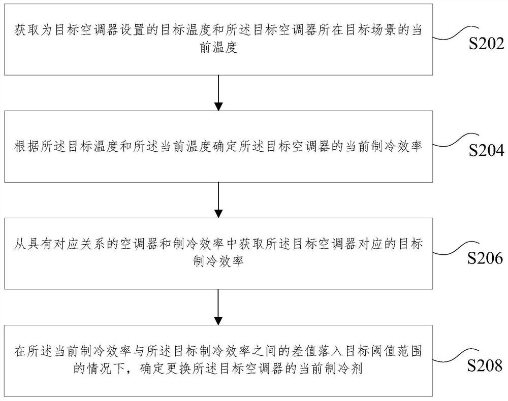 一种空调器制冷剂的更换方法和装置