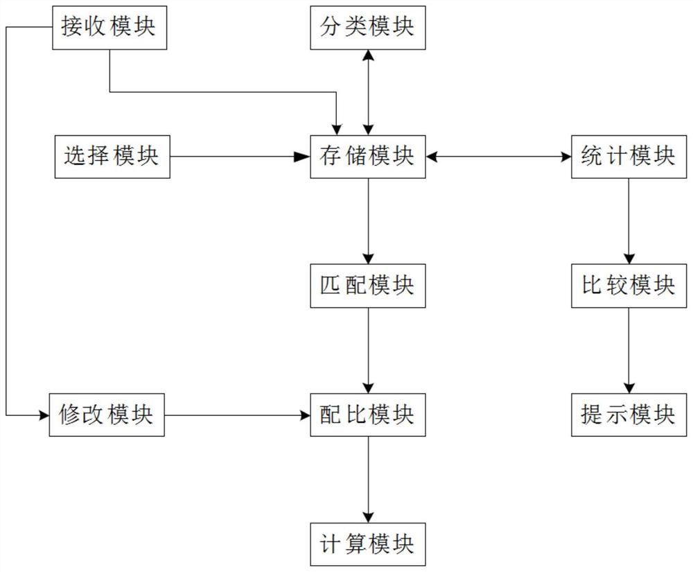 危废智能化配伍系统