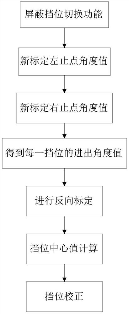 一种线控换挡执行器的在线挡位校正方法