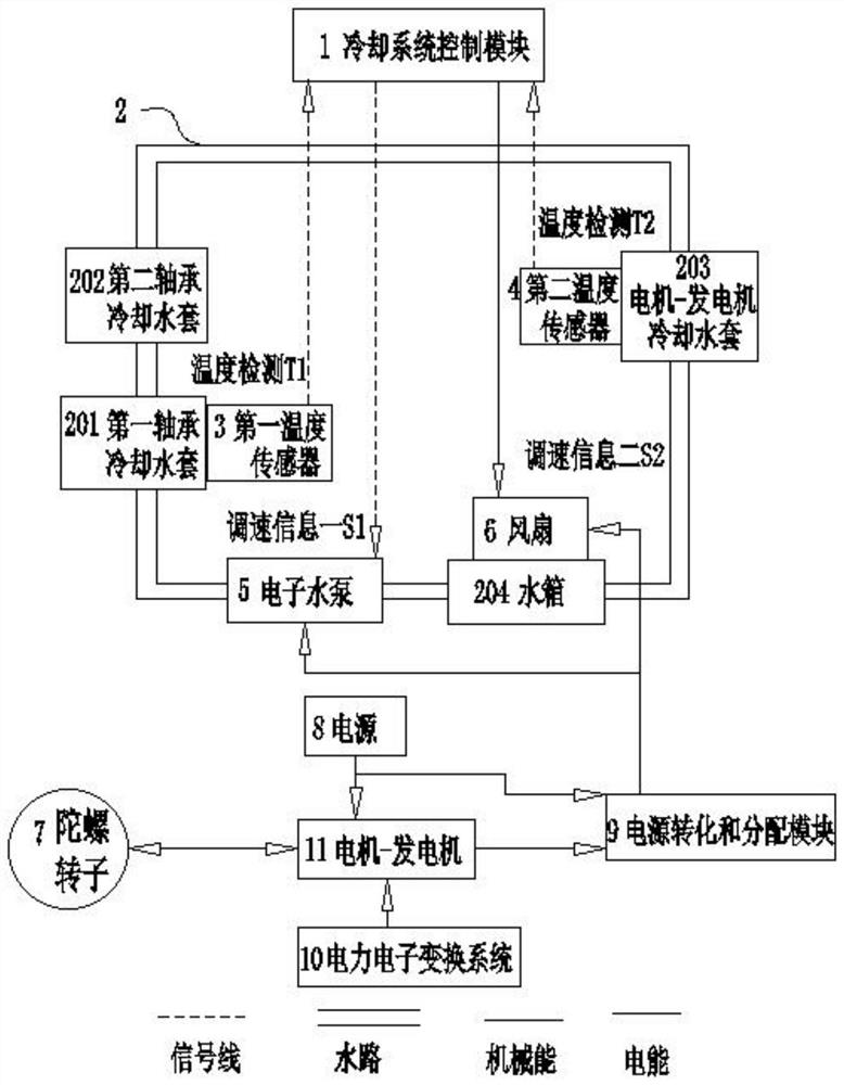 一种陀螺减摇装置自发电内冷却系统