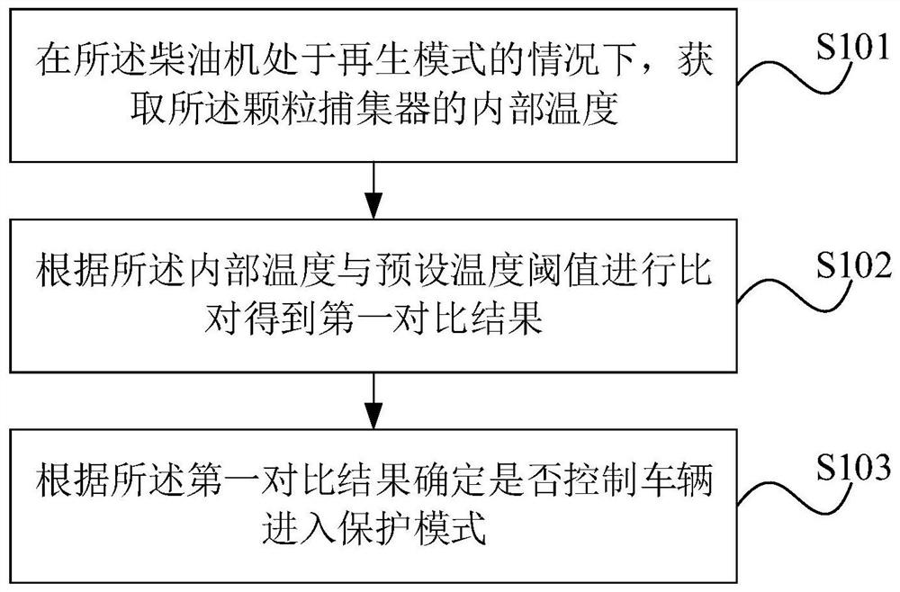 柴油机后处理系统保护方法、装置、存储介质及车辆