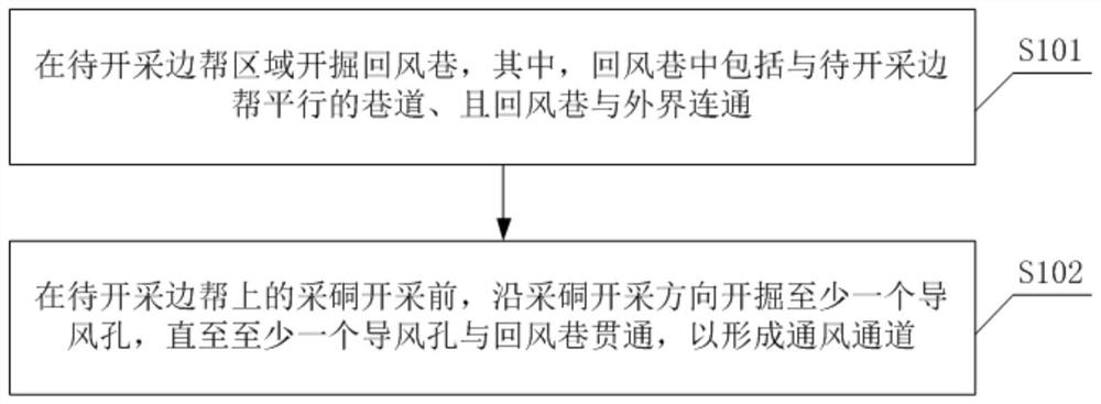 “导风孔+回风巷”的露天矿边帮煤回收通风方法、系统