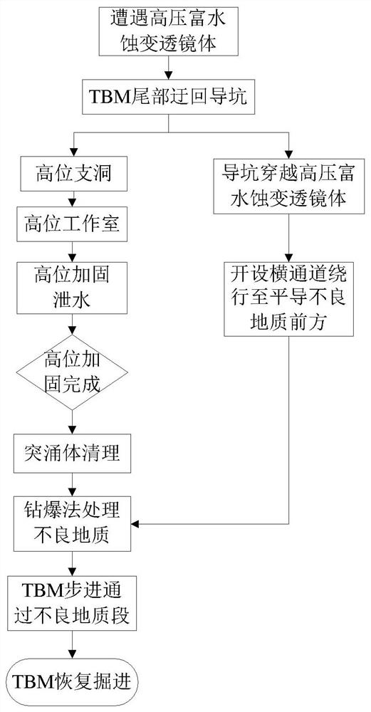 TBM施工通过高压富水蚀变透镜体的方法