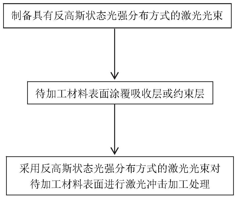 一种具有反高斯分布冲击波强度的激光表面强化方法