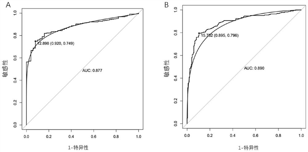 用于癌症诊断的分子标志物