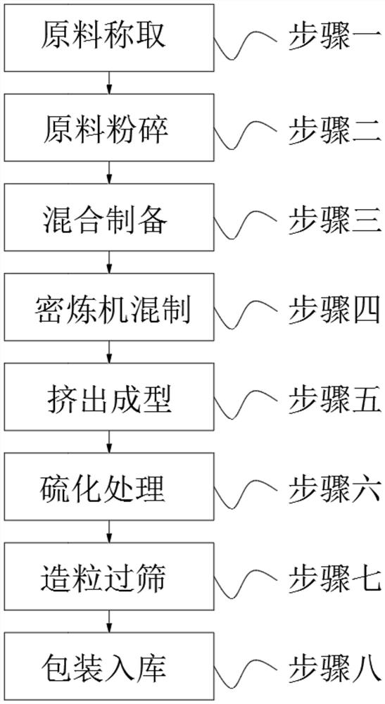 一种EPDM颗粒及制备工艺