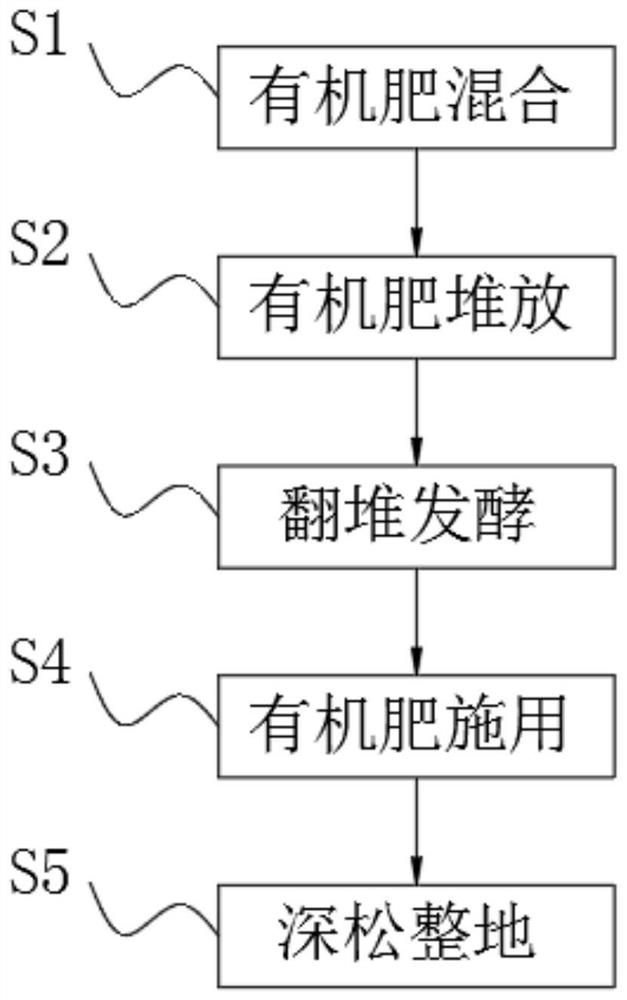 一种固液混合粪肥提升土壤有机质的配施方法