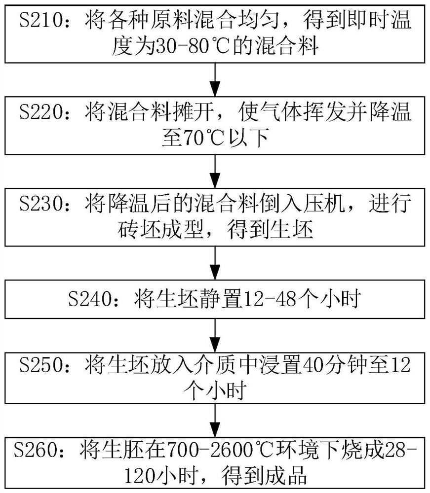 新型耐酸耐碱碳砖及其制备方法