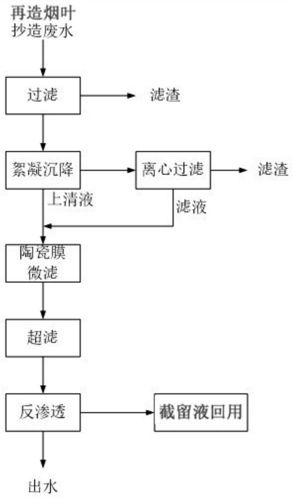 一种抄造废水中香气组分的回收方法、由其形成的截留浓缩液及其用途