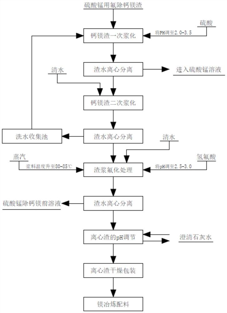 一种硫酸锰溶液除钙镁渣的回收利用方法