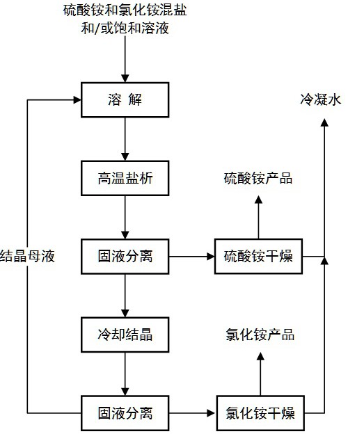 一种分离硫酸铵和氯化铵的方法