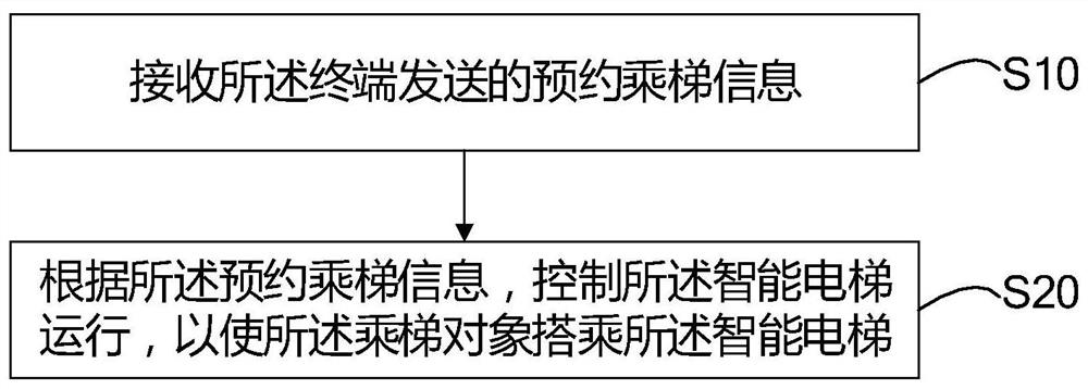 电梯控制方法、移动机器人、智能电梯及存储介质