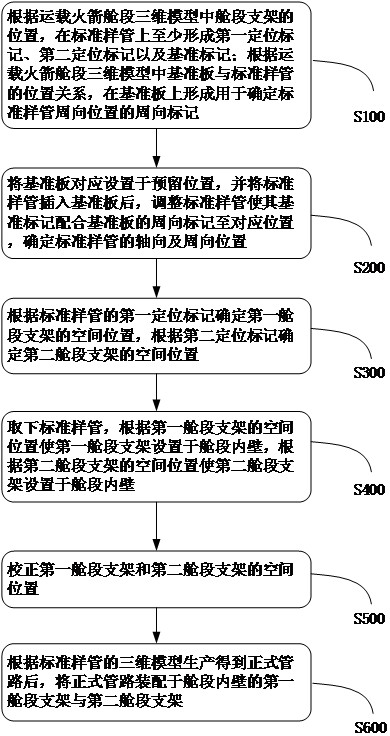 一种航天运载器用舱段管路装配方法