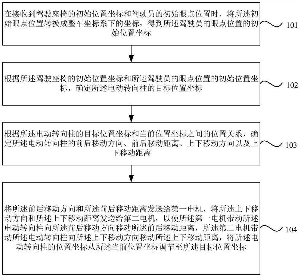 电动转向柱的控制方法、装置、系统、设备及存储介质