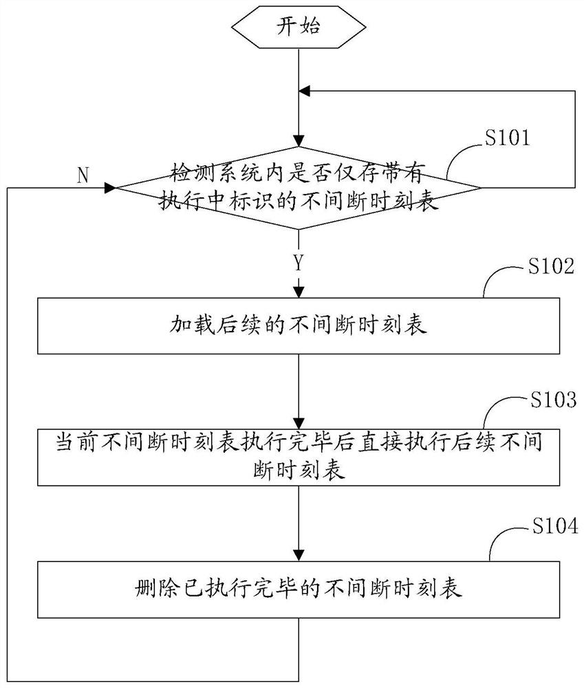 一种不间断时刻表的加载方法和装置