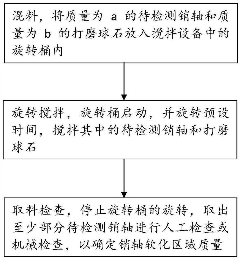 销轴软化区域检查方法