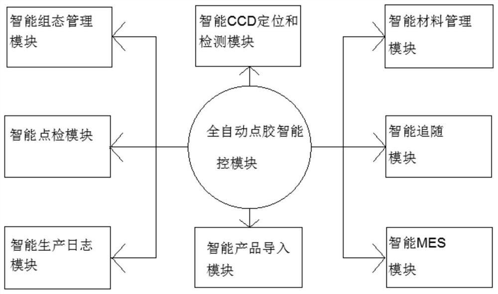 全自动点胶智能控制系统及其控制方法