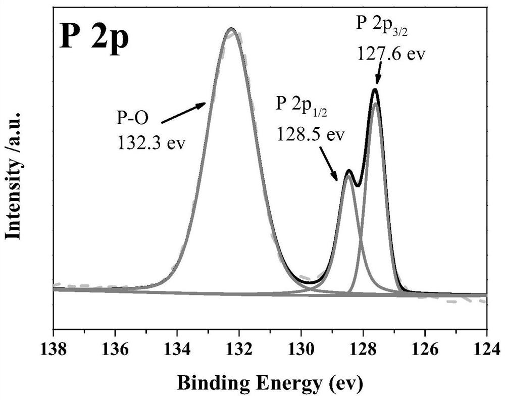 一种评价过渡金属磷化物中磷氧键与加氢脱氯活性关联的方法