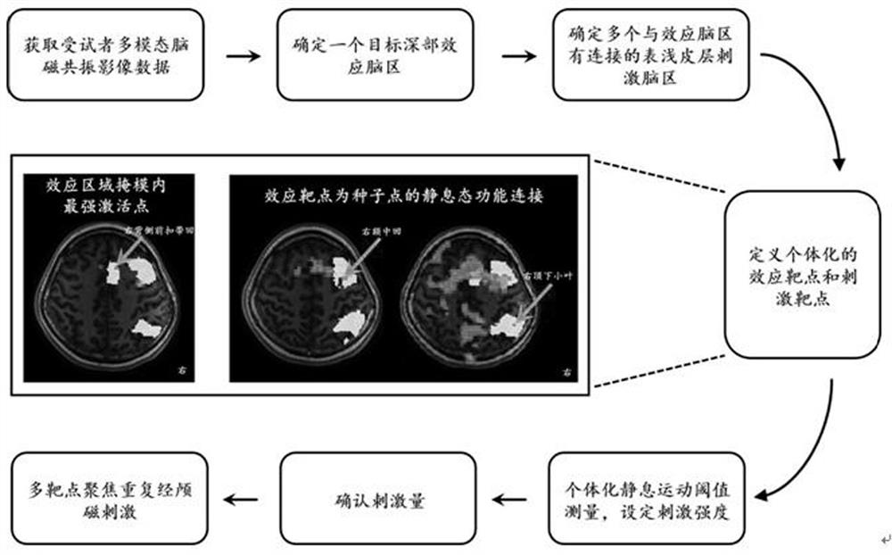 多刺激靶点聚焦的重复经颅磁刺激方法