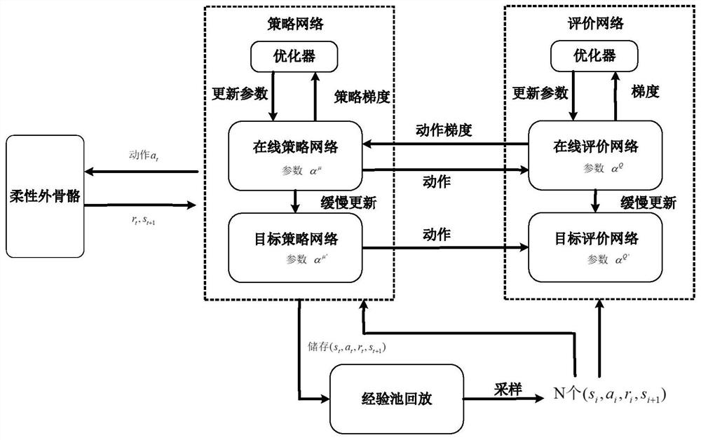 一种基于深度强化学习的外骨骼主助力参数的优化方法