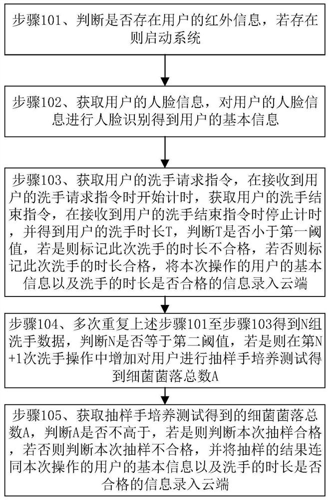 外科手消毒效果检测系统及检测方法