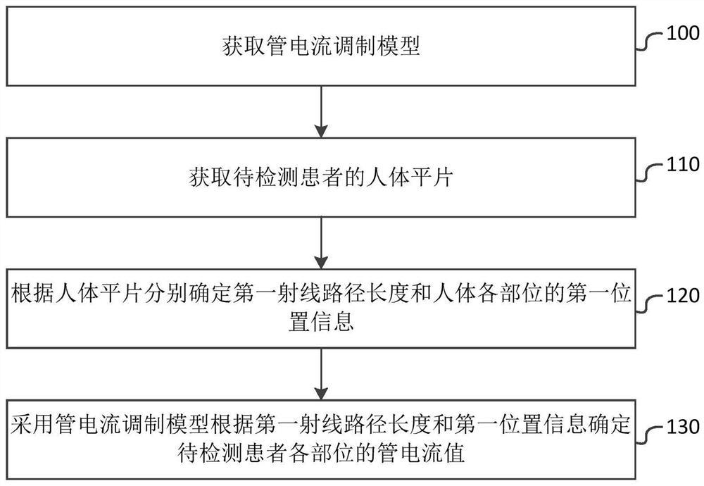 一种基于人体部位调制管电流的方法和系统