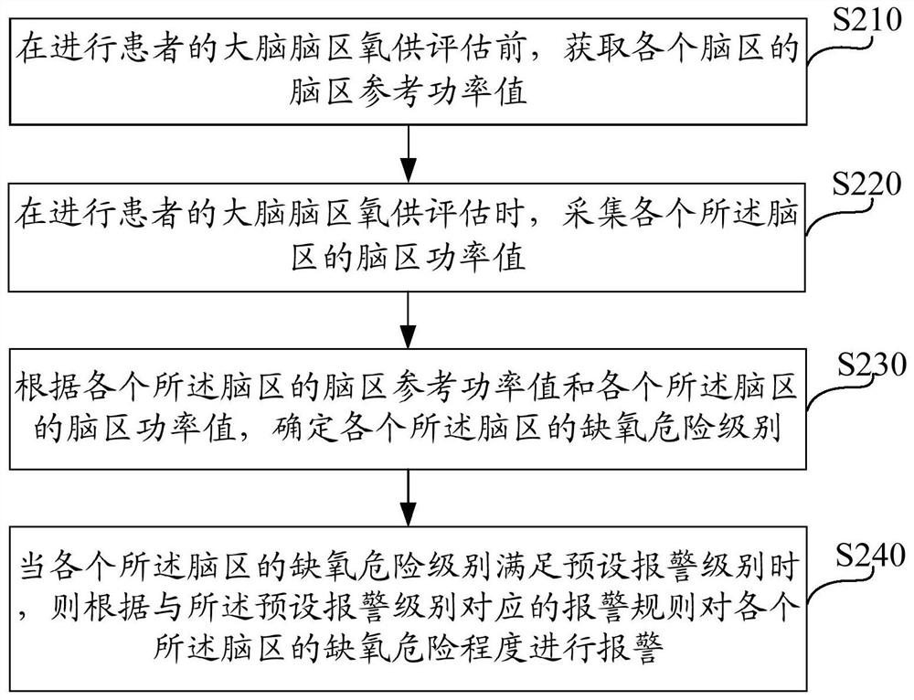 大脑的缺氧危险程度监控方法、系统、设备及存储介质