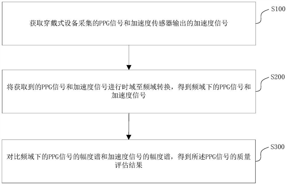 PPG信号质量评估方法、装置、穿戴式设备及存储介质