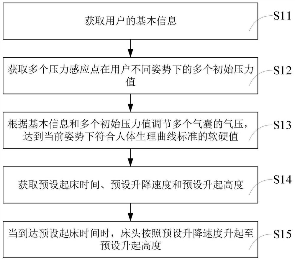 一种床垫的控制方法、移动终端和计算机存储介质