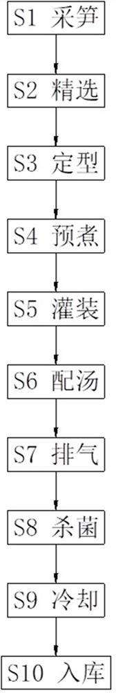 一种传统风味的玉米笋罐头及加工工艺