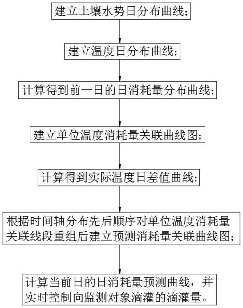 基于土壤水势的棉花水分监测滴灌控制方法及系统