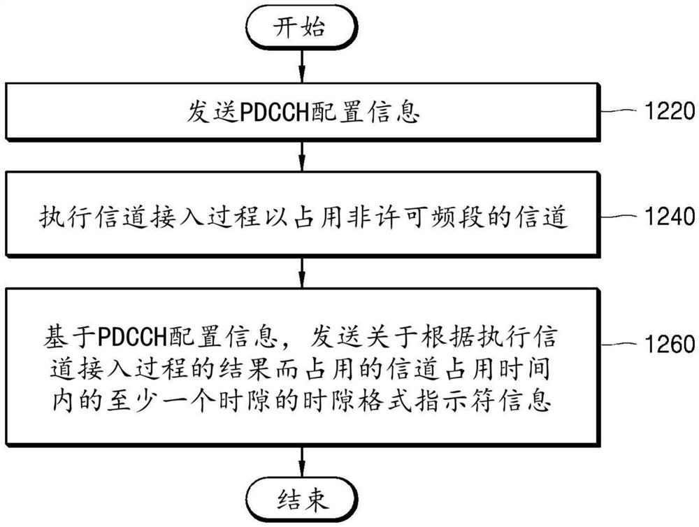 无线通信系统中指示信道占用时间的方法和装置