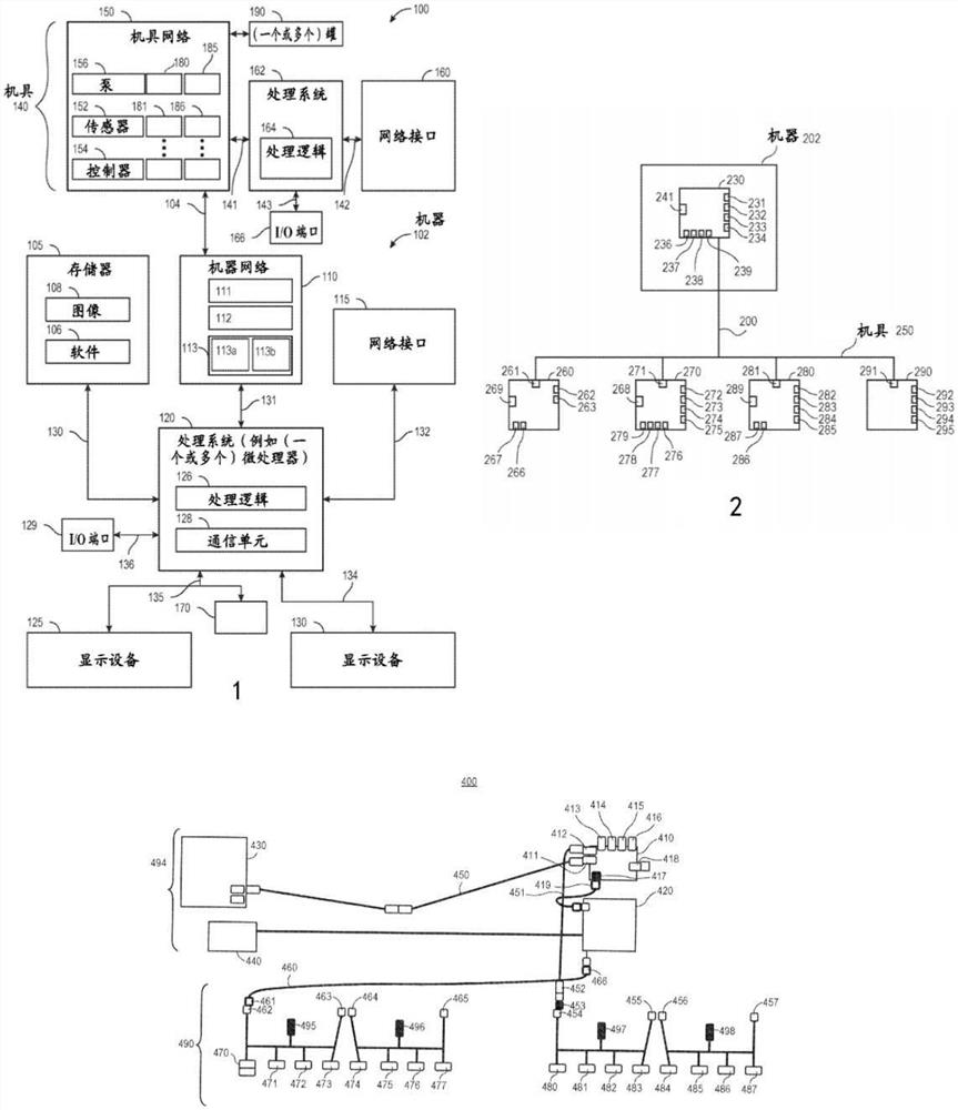 用于机器和机具之间的通信的可扩展网络架构