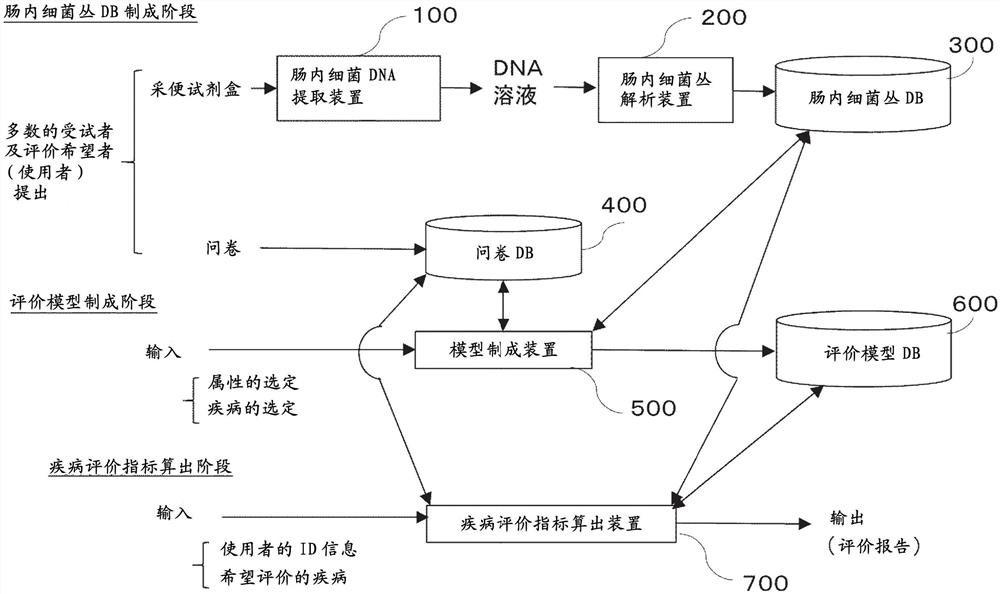 疾病评价指标算出方法、装置、系统、及程序、以及用于算出疾病评价指标的模型制成方法