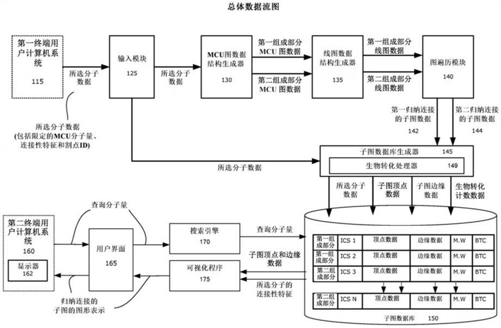 用于标识复杂分子子结构的割点法