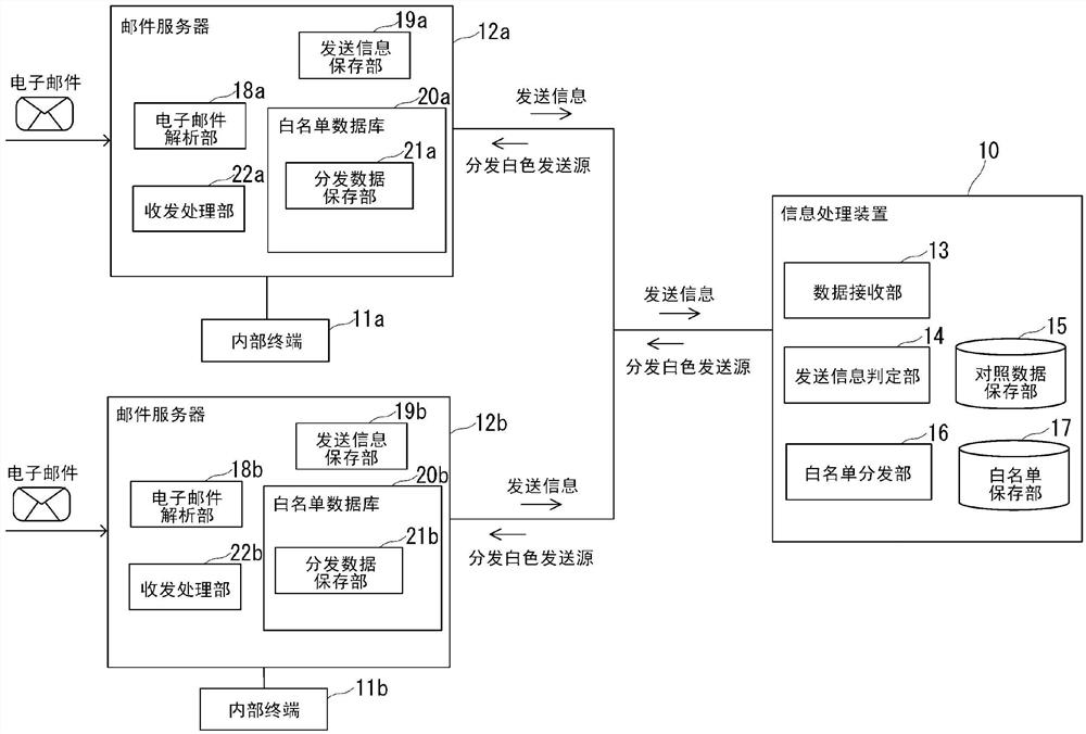 信息处理装置、信息处理方法、及信息处理程序