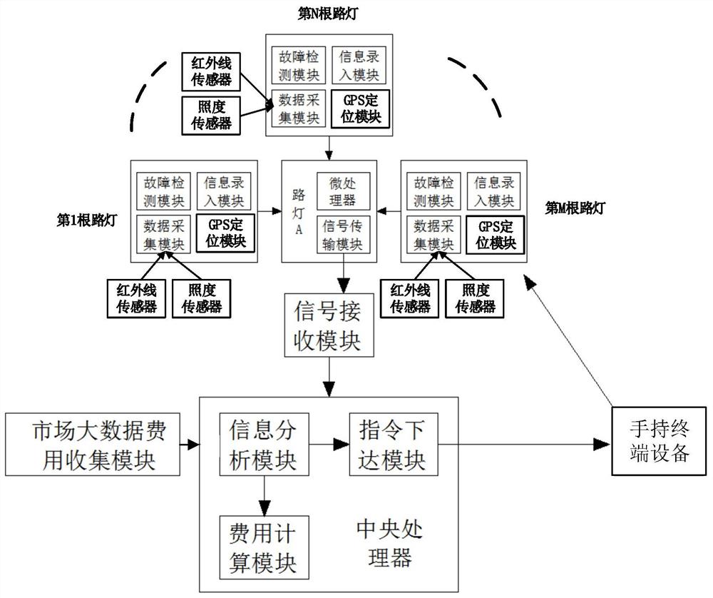 一种物联网模式下城市路灯智能监控系统