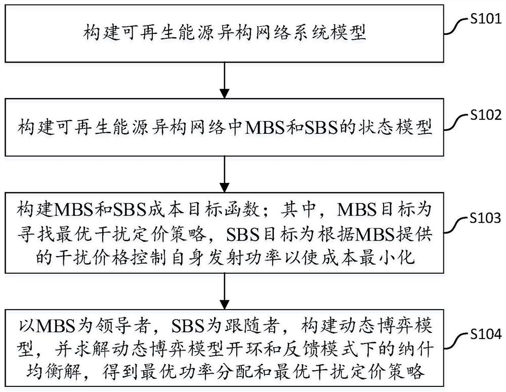 可再生能源异构网络的功率控制和干扰定价方法及装置