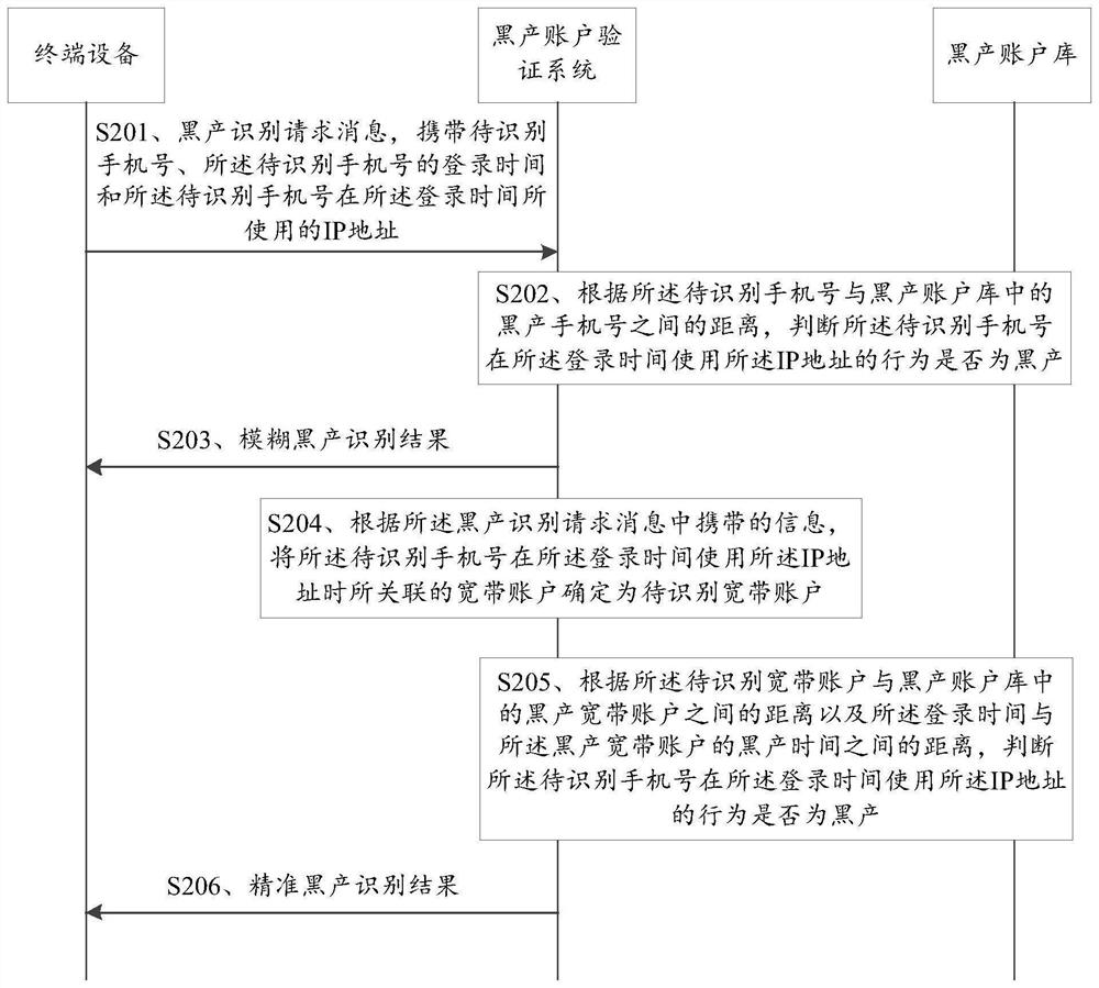 黑产识别方法及黑产识别装置