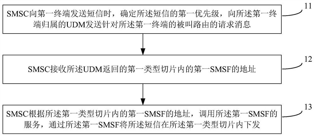 一种短信处理方法及设备