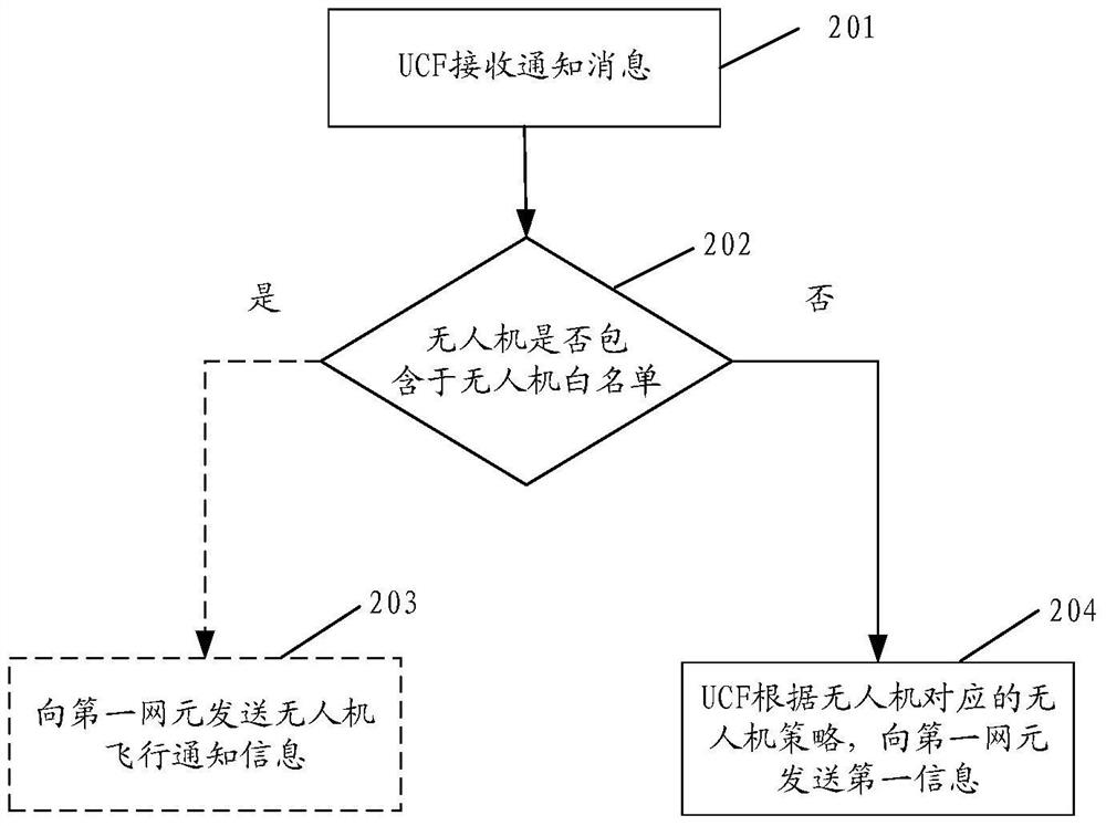 一种无人机系统的飞行授权方法、装置及系统