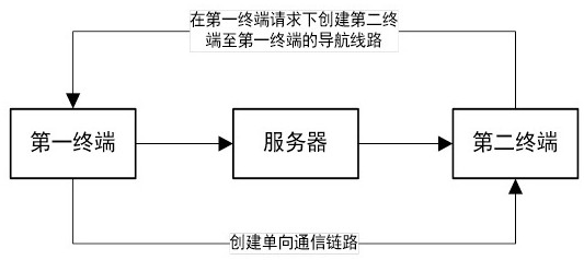 跑步社交方法、终端、服务器及系统