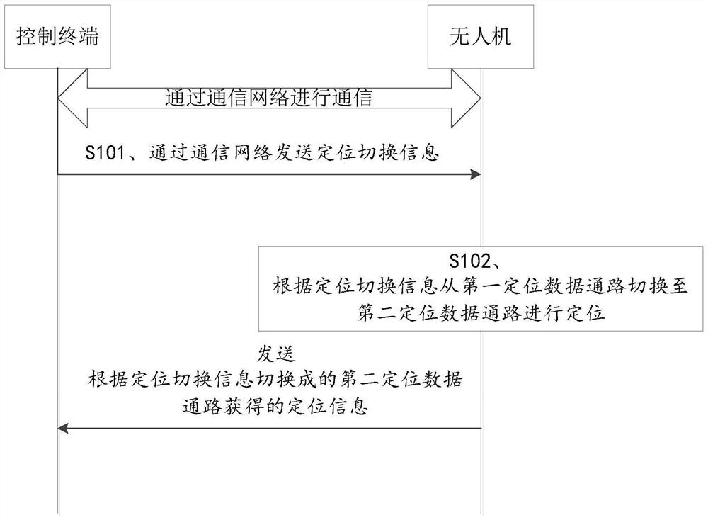 双通道切换方法、无人机及控制终端