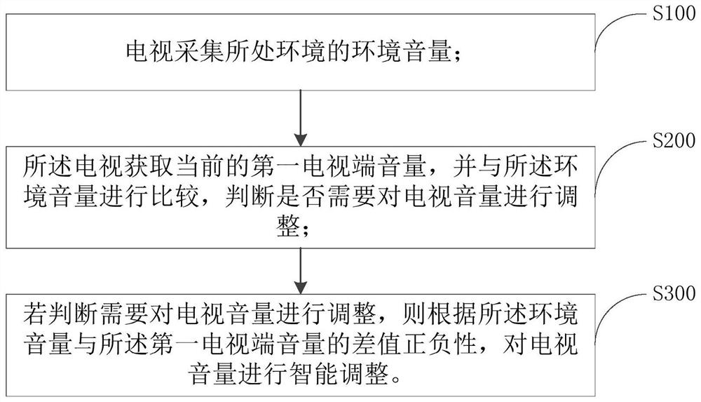 一种智能调整音量的方法、系统及存储介质