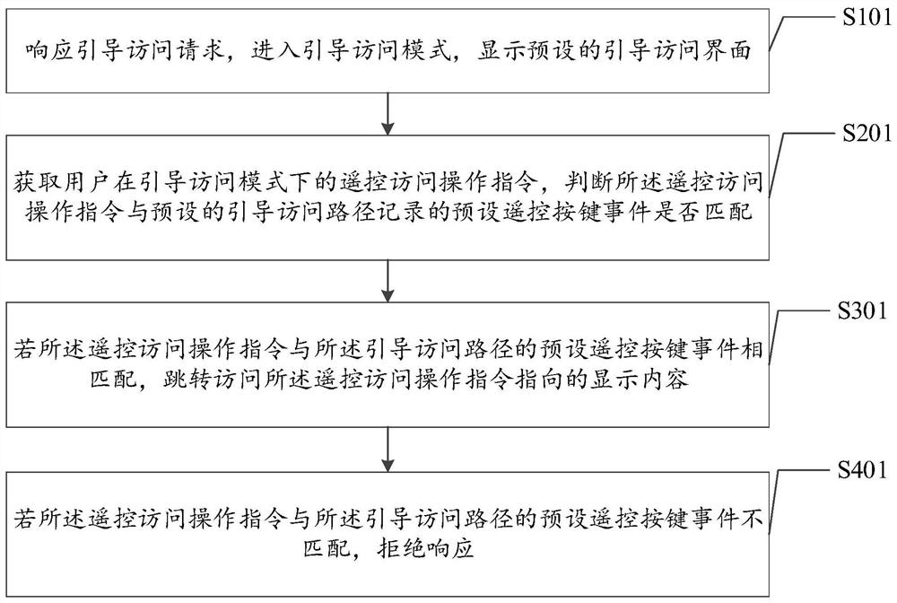 电视引导访问方法、装置、智能电视及可读存储介质