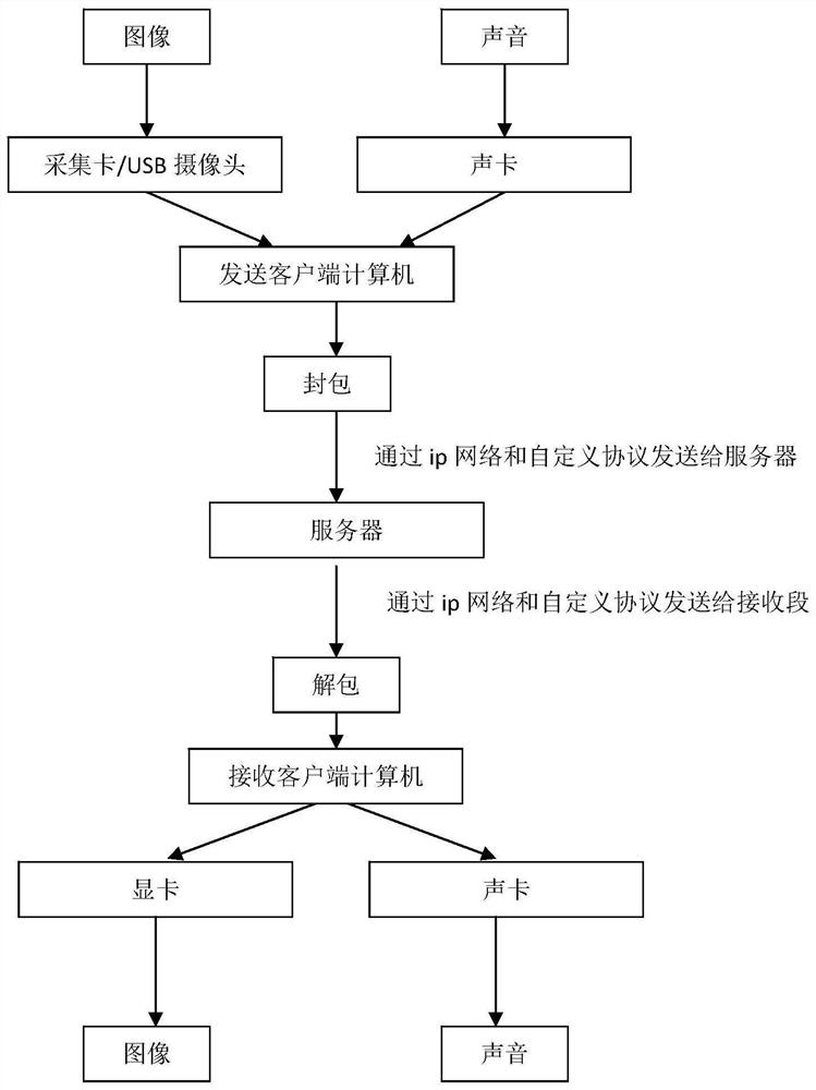 一种医疗软视频系统